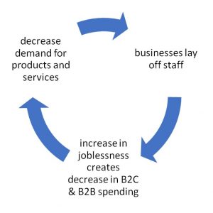 As demand for products and services nose-dive, businesses are forced to lay off or furlough staff, and that means less consumer spending, which means less demand for the products businesses create