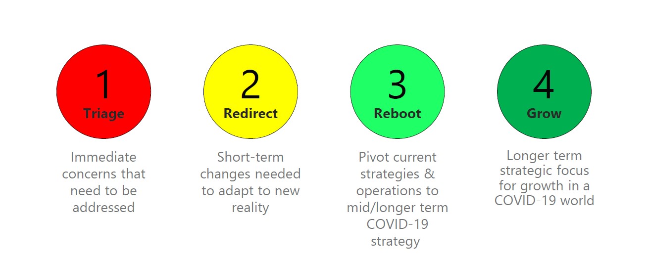 Four stages of business COVID-19 recovery